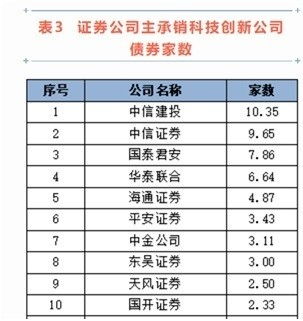 中證協(xié)2022年債券承銷業(yè)務(wù)專項(xiàng)統(tǒng)計(jì)出爐 中信證券四大指標(biāo)領(lǐng)跑