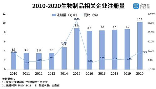 《生物制品管理辦法》發(fā)布助推產(chǎn)業(yè)規(guī)范化，今年相關(guān)企業(yè)注冊量同比增長17.2%彰顯市場活力